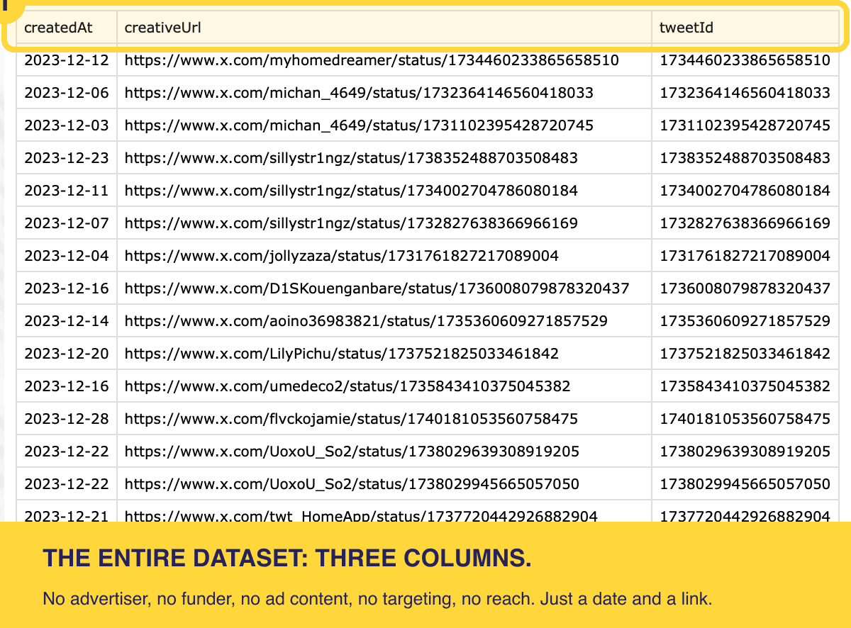X commercial communications dataset showing only three columns, createdAt, creativeUrl and tweetId, every row dated December 2023.